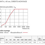 DecoDemp-CipOff akustik sound-absorption-curve